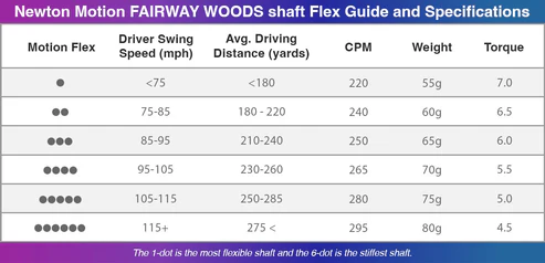 Newton Golf: Motion Fairway Shaft - 5 Wood Golf Club Parts & Accessories