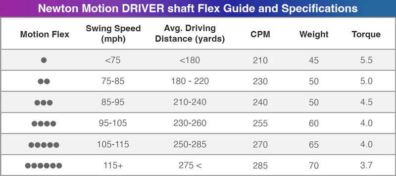 Newton Golf: Motion Driver Shaft Golf Club Parts & Accessories